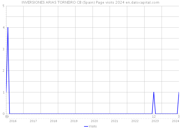 INVERSIONES ARIAS TORNEIRO CB (Spain) Page visits 2024 