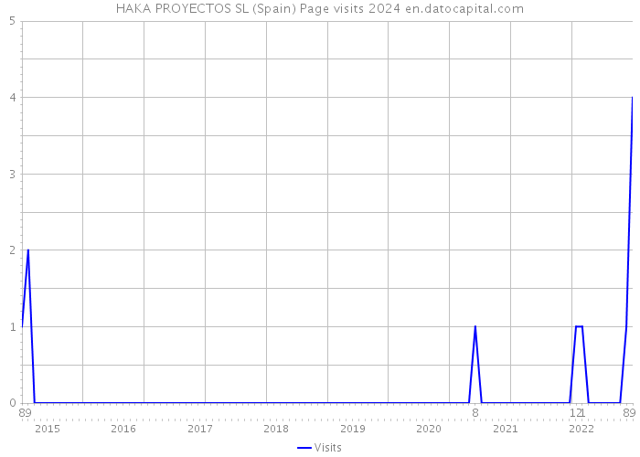 HAKA PROYECTOS SL (Spain) Page visits 2024 