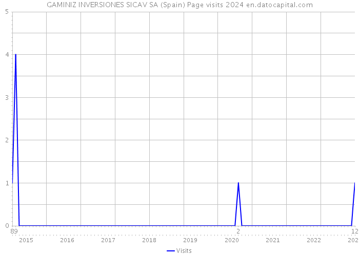GAMINIZ INVERSIONES SICAV SA (Spain) Page visits 2024 