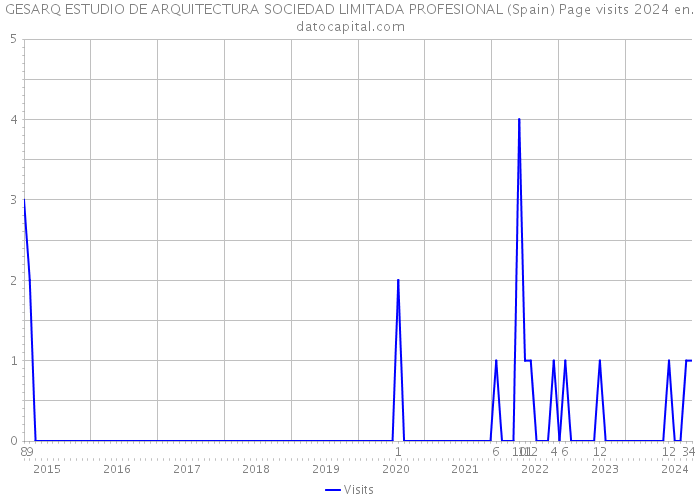 GESARQ ESTUDIO DE ARQUITECTURA SOCIEDAD LIMITADA PROFESIONAL (Spain) Page visits 2024 