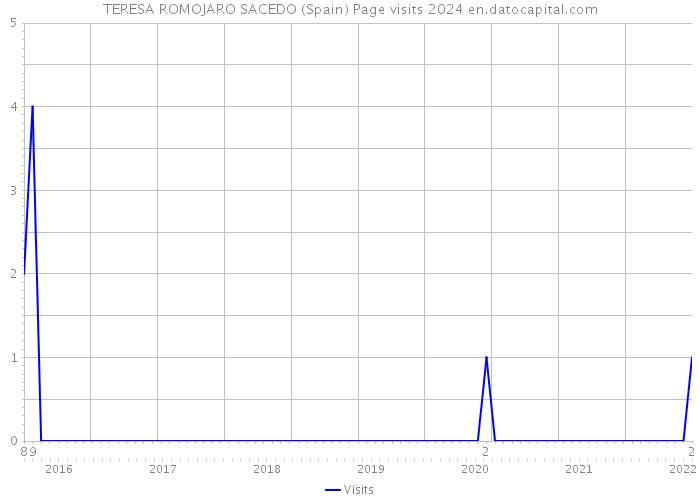 TERESA ROMOJARO SACEDO (Spain) Page visits 2024 