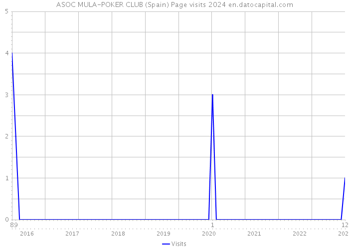 ASOC MULA-POKER CLUB (Spain) Page visits 2024 