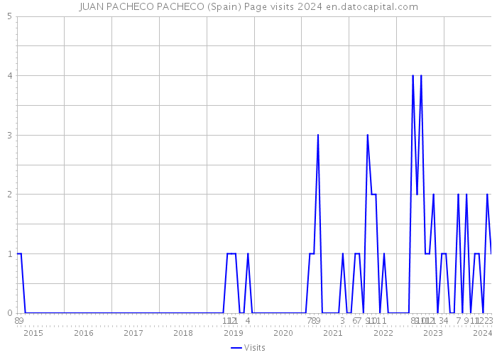 JUAN PACHECO PACHECO (Spain) Page visits 2024 