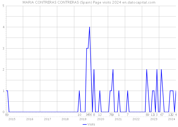 MARIA CONTRERAS CONTRERAS (Spain) Page visits 2024 