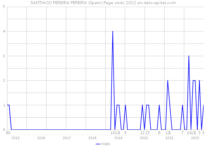 SANTIAGO PEREIRA PEREIRA (Spain) Page visits 2022 