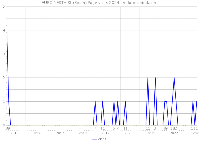 EURO NESTA SL (Spain) Page visits 2024 