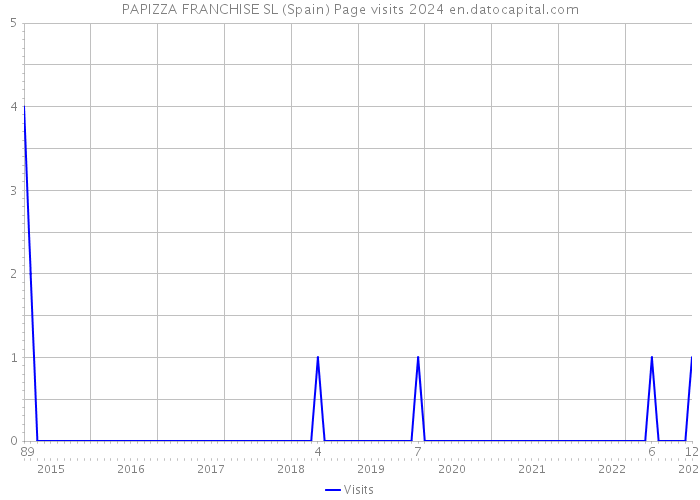 PAPIZZA FRANCHISE SL (Spain) Page visits 2024 