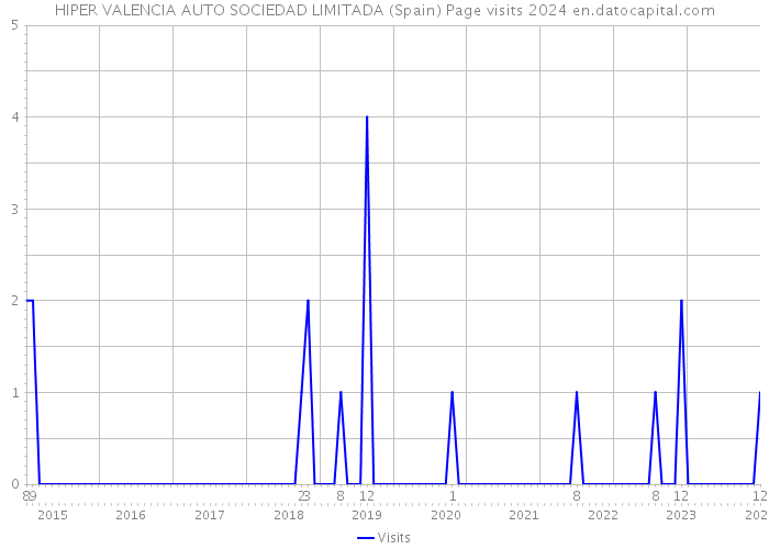 HIPER VALENCIA AUTO SOCIEDAD LIMITADA (Spain) Page visits 2024 