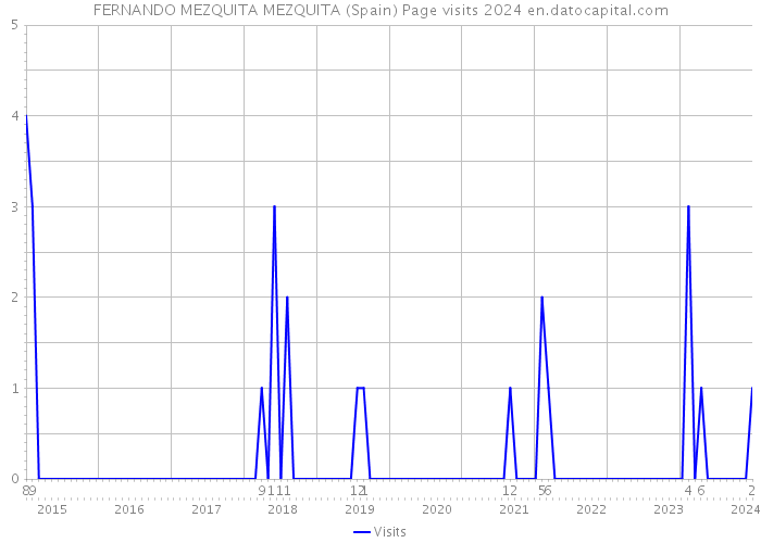 FERNANDO MEZQUITA MEZQUITA (Spain) Page visits 2024 