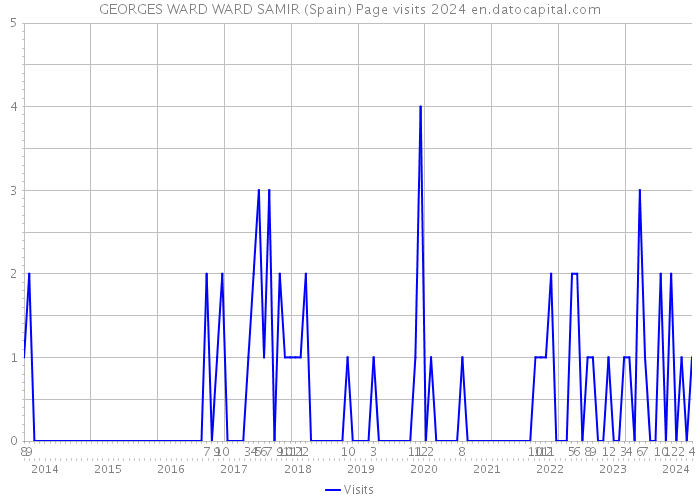 GEORGES WARD WARD SAMIR (Spain) Page visits 2024 