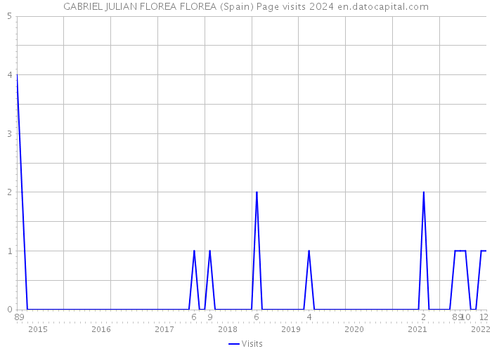 GABRIEL JULIAN FLOREA FLOREA (Spain) Page visits 2024 