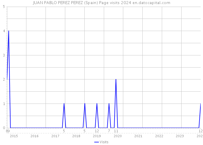 JUAN PABLO PEREZ PEREZ (Spain) Page visits 2024 