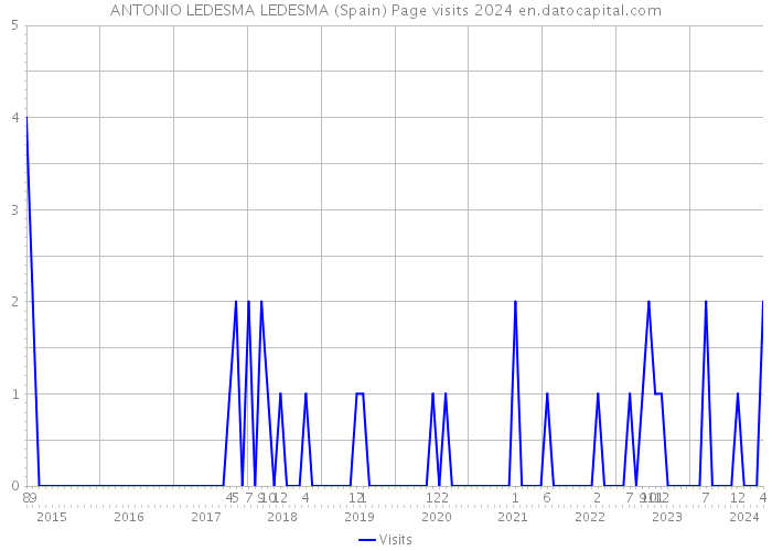 ANTONIO LEDESMA LEDESMA (Spain) Page visits 2024 
