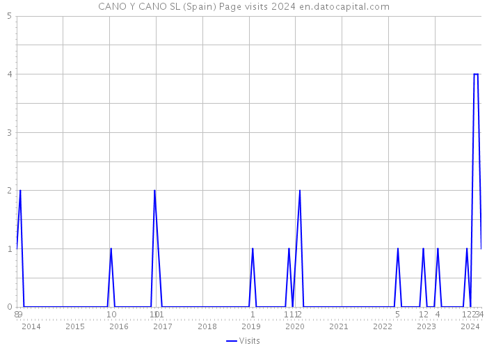 CANO Y CANO SL (Spain) Page visits 2024 