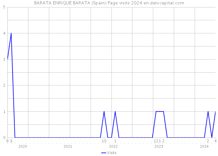 BARATA ENRIQUE BARATA (Spain) Page visits 2024 