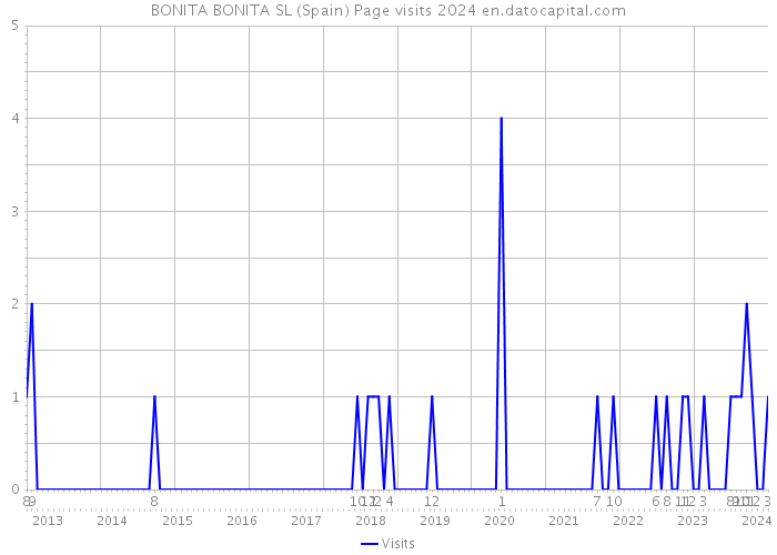 BONITA BONITA SL (Spain) Page visits 2024 