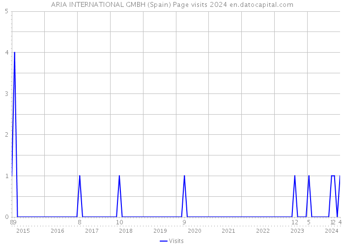 ARIA INTERNATIONAL GMBH (Spain) Page visits 2024 