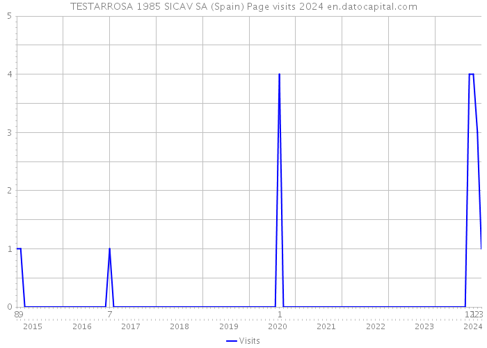 TESTARROSA 1985 SICAV SA (Spain) Page visits 2024 