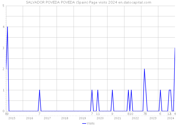 SALVADOR POVEDA POVEDA (Spain) Page visits 2024 