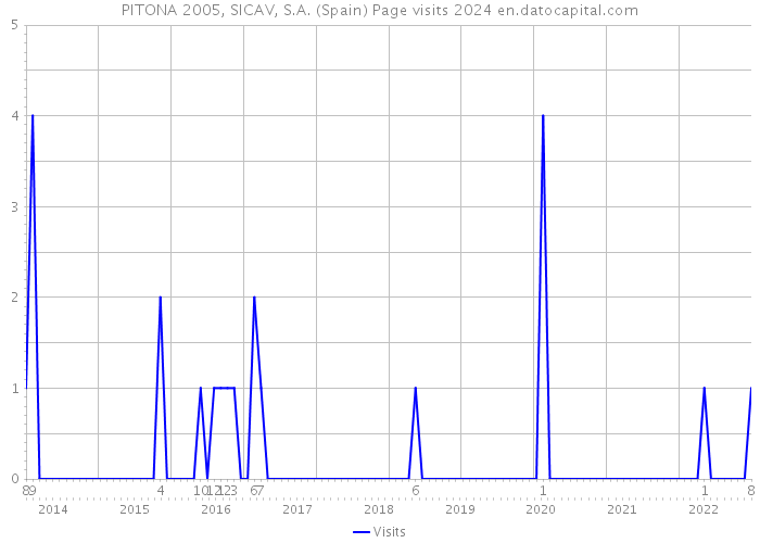 PITONA 2005, SICAV, S.A. (Spain) Page visits 2024 