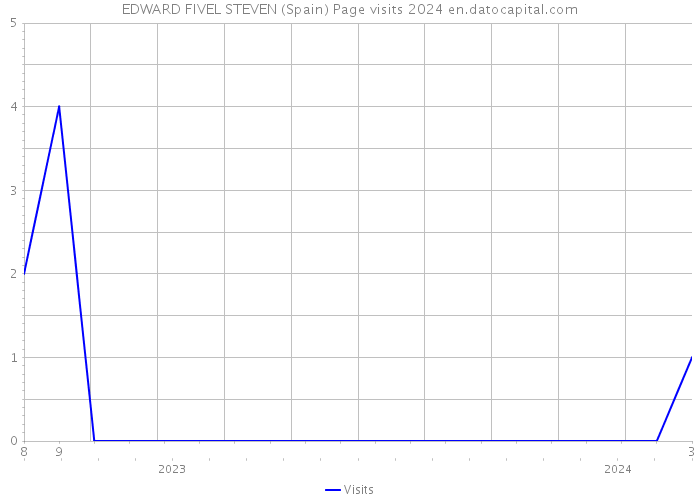 EDWARD FIVEL STEVEN (Spain) Page visits 2024 