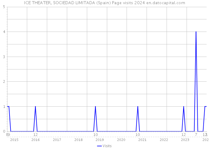 ICE THEATER, SOCIEDAD LIMITADA (Spain) Page visits 2024 