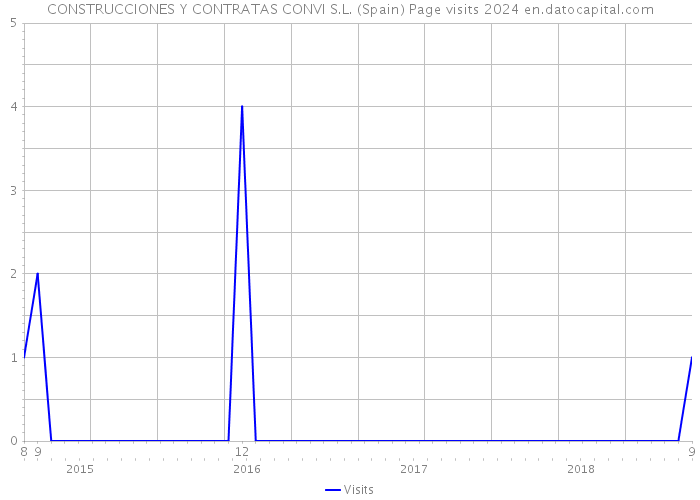 CONSTRUCCIONES Y CONTRATAS CONVI S.L. (Spain) Page visits 2024 
