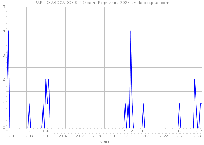 PAPILIO ABOGADOS SLP (Spain) Page visits 2024 