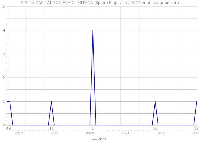 STELLA CAPITAL SOCIEDAD LIMITADA (Spain) Page visits 2024 