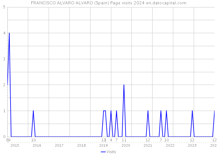 FRANCISCO ALVARO ALVARO (Spain) Page visits 2024 