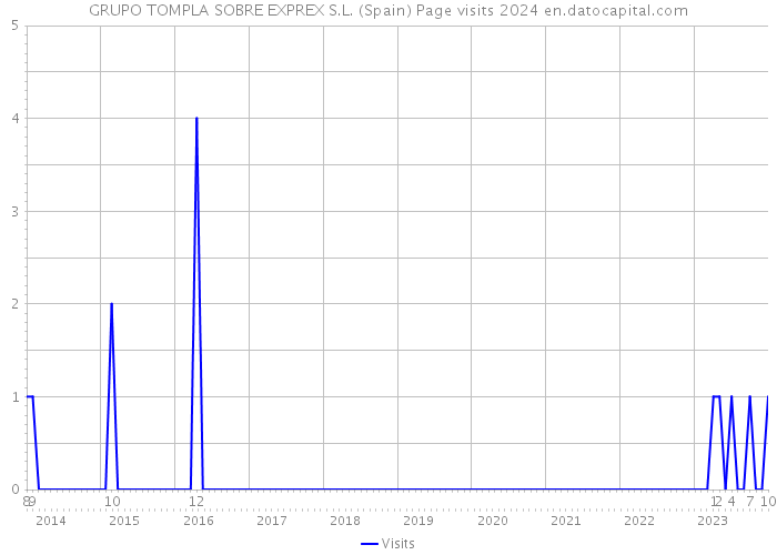 GRUPO TOMPLA SOBRE EXPREX S.L. (Spain) Page visits 2024 
