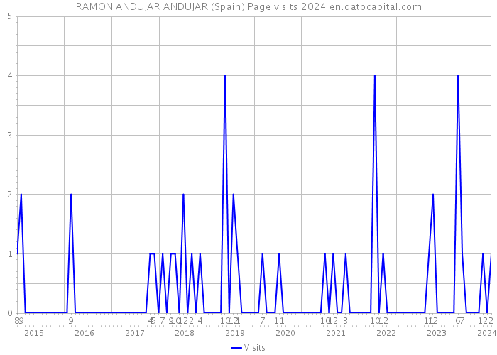 RAMON ANDUJAR ANDUJAR (Spain) Page visits 2024 
