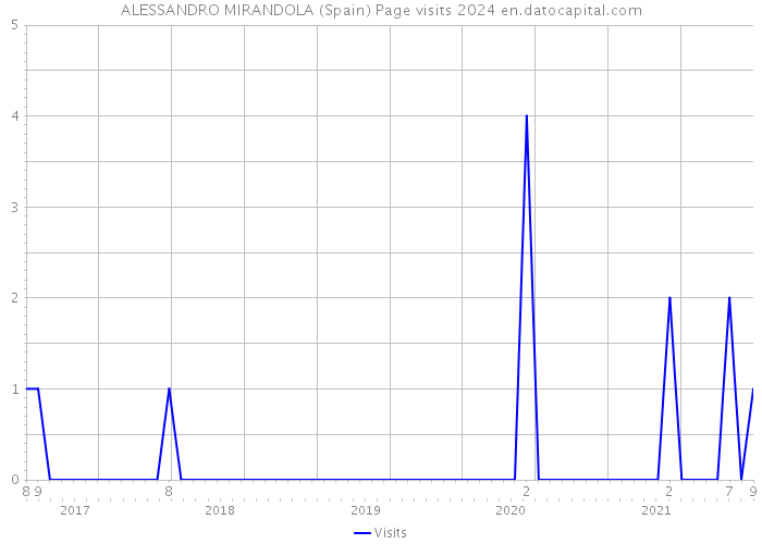 ALESSANDRO MIRANDOLA (Spain) Page visits 2024 