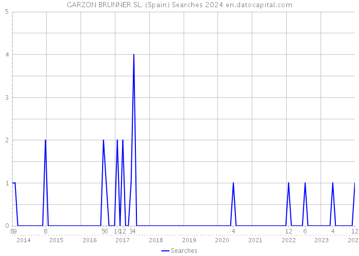 GARZON BRUNNER SL. (Spain) Searches 2024 