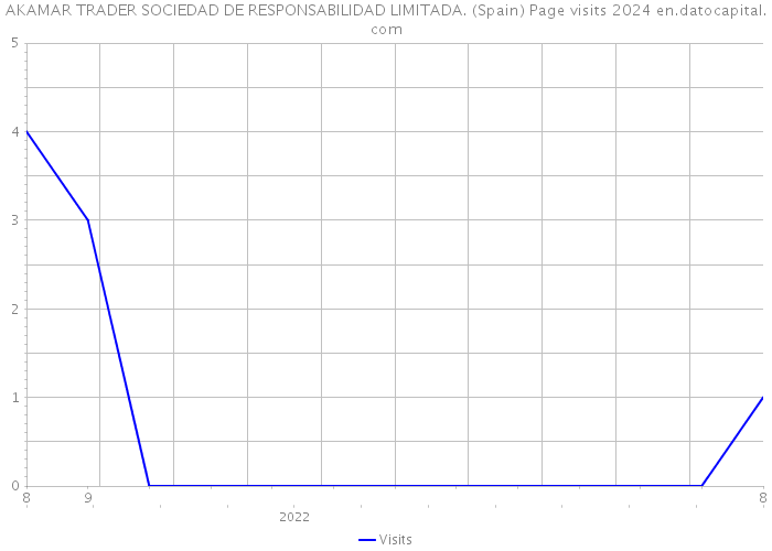 AKAMAR TRADER SOCIEDAD DE RESPONSABILIDAD LIMITADA. (Spain) Page visits 2024 