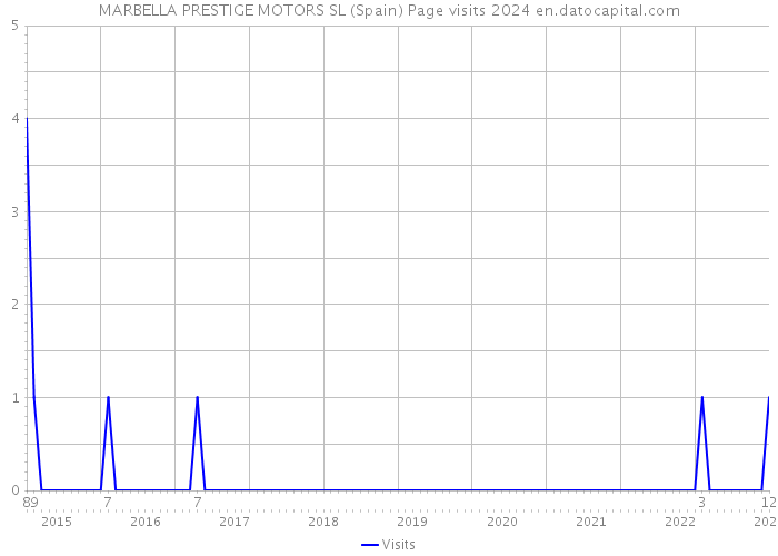 MARBELLA PRESTIGE MOTORS SL (Spain) Page visits 2024 