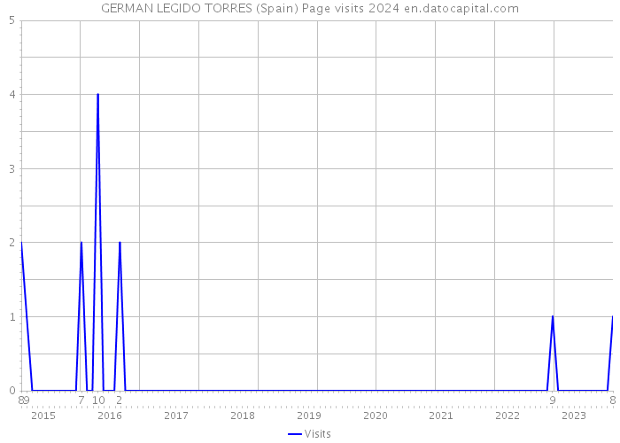 GERMAN LEGIDO TORRES (Spain) Page visits 2024 