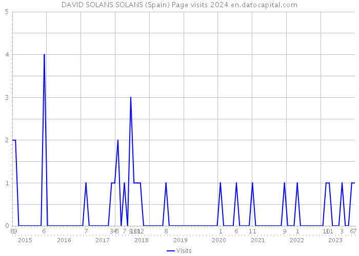 DAVID SOLANS SOLANS (Spain) Page visits 2024 