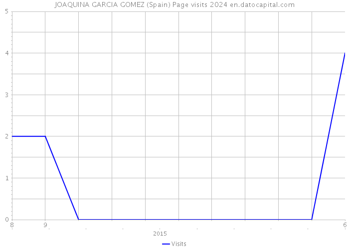 JOAQUINA GARCIA GOMEZ (Spain) Page visits 2024 