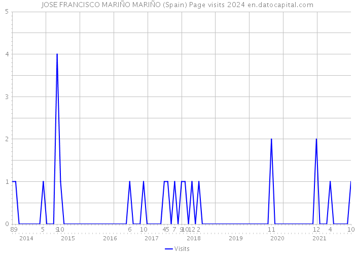 JOSE FRANCISCO MARIÑO MARIÑO (Spain) Page visits 2024 