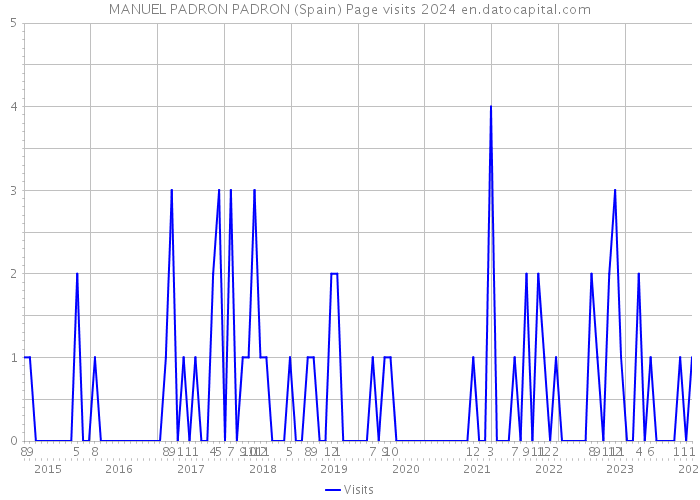 MANUEL PADRON PADRON (Spain) Page visits 2024 