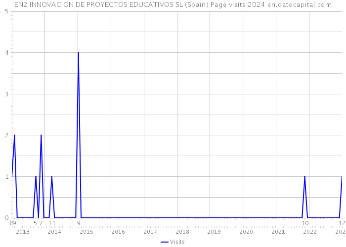 EN2 INNOVACION DE PROYECTOS EDUCATIVOS SL (Spain) Page visits 2024 