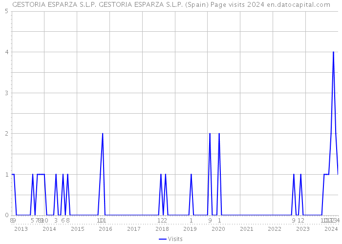 GESTORIA ESPARZA S.L.P. GESTORIA ESPARZA S.L.P. (Spain) Page visits 2024 