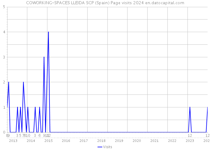 COWORKING-SPACES LLEIDA SCP (Spain) Page visits 2024 