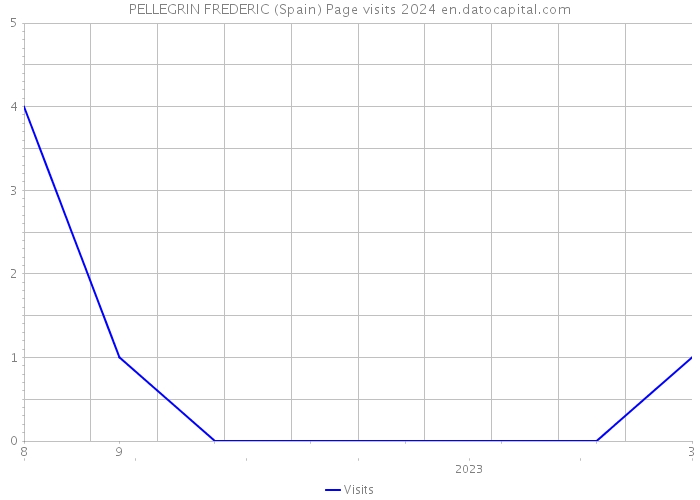 PELLEGRIN FREDERIC (Spain) Page visits 2024 