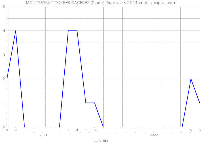 MONTSERRAT TORRES CACERES (Spain) Page visits 2024 