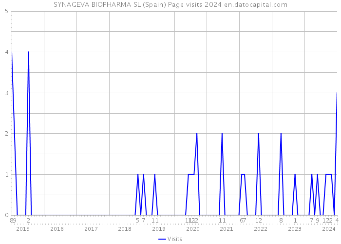 SYNAGEVA BIOPHARMA SL (Spain) Page visits 2024 