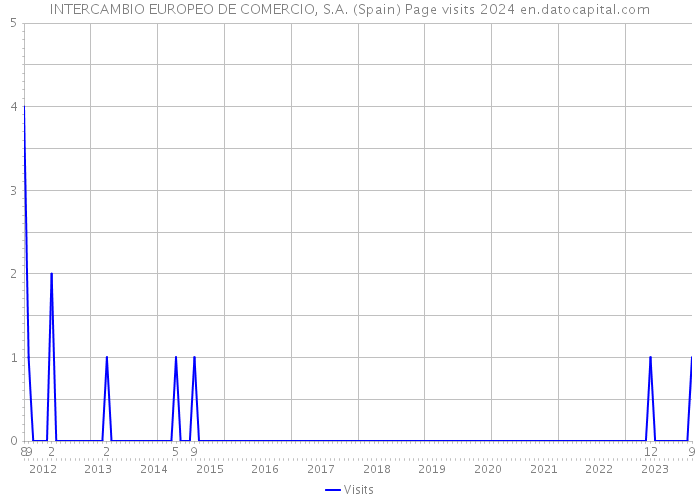 INTERCAMBIO EUROPEO DE COMERCIO, S.A. (Spain) Page visits 2024 