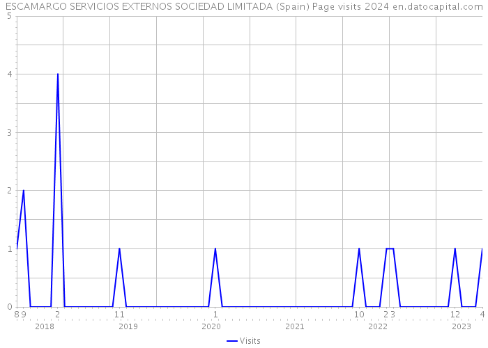 ESCAMARGO SERVICIOS EXTERNOS SOCIEDAD LIMITADA (Spain) Page visits 2024 
