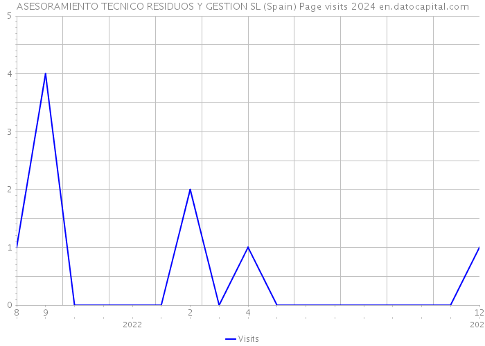 ASESORAMIENTO TECNICO RESIDUOS Y GESTION SL (Spain) Page visits 2024 
